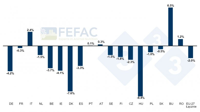 Zmiany w produkcji mieszanek paszowych w niekt&oacute;rych państwach członkowskich. Roczny procentowy wzrost/spadek w latach 2022-2023. Źr&oacute;dło: FEFAC.
