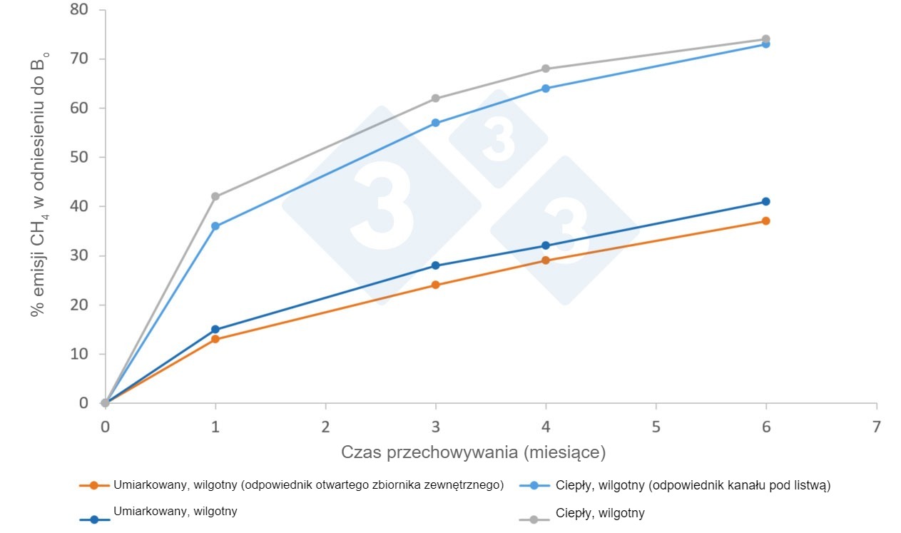 Średnie wskaźniki emisji CH4 (%) do atmosfery