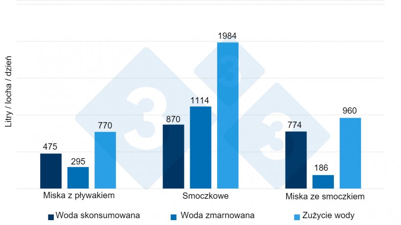 Ryc. 6. Woda zużyta, zmarnowana i wykorzystana w por&oacute;wnaniu z 3 rodzajami poideł przez 14 dni u prosiąt odsadzonych od lochy. Źr&oacute;dło: Torrey et al. 2008.
