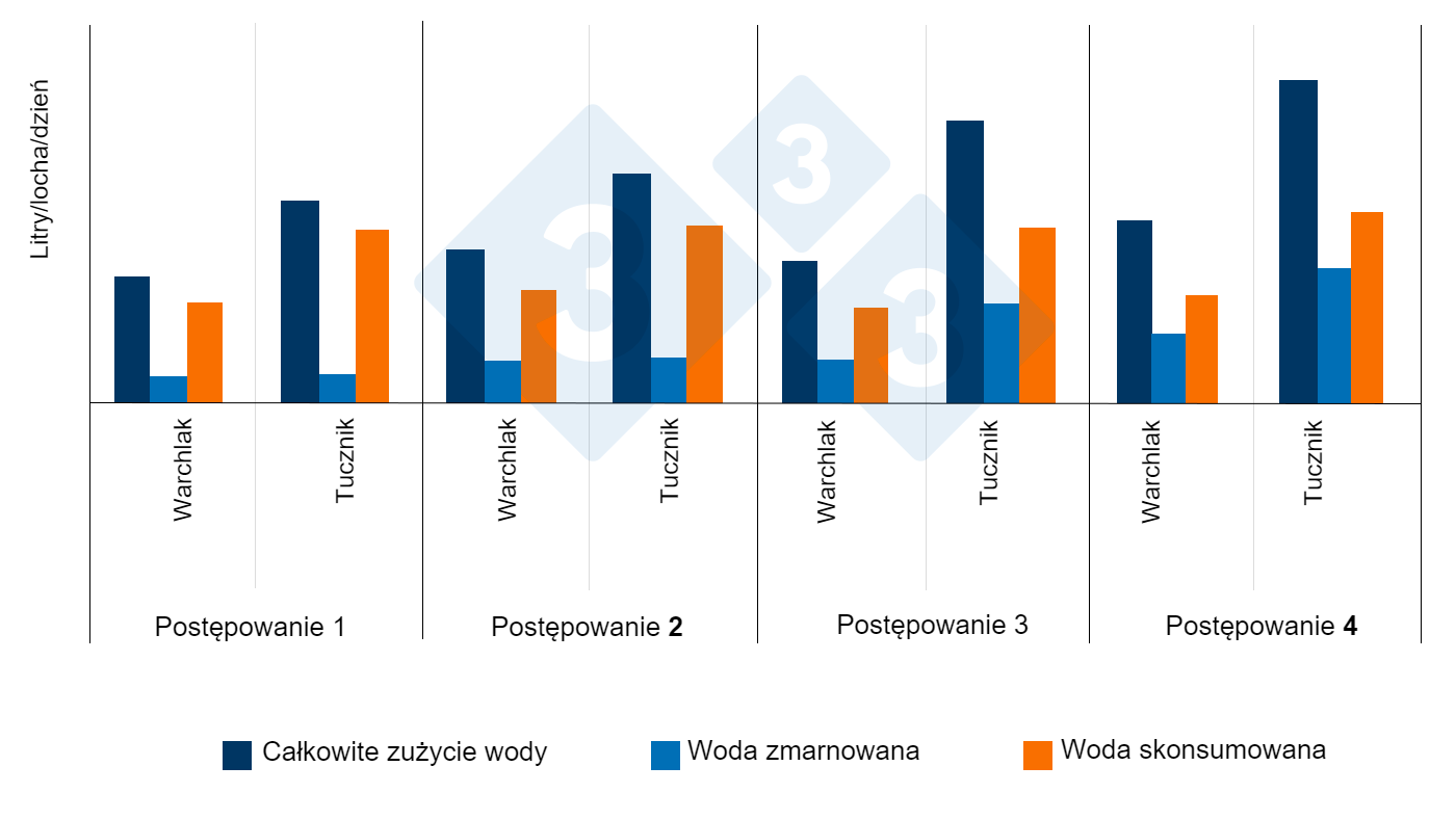 Ryc. 11. Wpływ wysokości i przepływu "smoczk&oacute;w" na całkowitą ilość zużytej i zmarnowanej wody (tucz wstępny i końcowy) Postępowanie 1: Zalecana wysokość (50 mm nad grzbietem najmniejszej świni i niski przepływ (500 ml / min).<br />
Postępowanie 2: Wysokość i przepływ (1000 ml/min) zgodnie z zaleceniami.<br />
Postępowanie 3: nieodpowiednia wysokość (330 mm) i niski przepływ.<br />
Postępowanie 4: nieodpowiednia wysokość i wysoki przepływ. Źr&oacute;dło: Li i Gonyou. 2005
