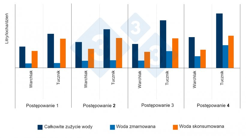 Ryc. 11. Wpływ wysokości i przepływu &quot;smoczk&oacute;w&quot; na całkowitą ilość zużytej i zmarnowanej wody (tucz wstępny i końcowy) Postępowanie 1: Zalecana wysokość (50 mm nad grzbietem najmniejszej świni i niski przepływ (500 ml / min).
Postępowanie 2: Wysokość i przepływ (1000 ml/min) zgodnie z zaleceniami.
Postępowanie 3: nieodpowiednia wysokość (330 mm) i niski przepływ.
Postępowanie 4: nieodpowiednia wysokość i wysoki przepływ. Źr&oacute;dło: Li i Gonyou. 2005
