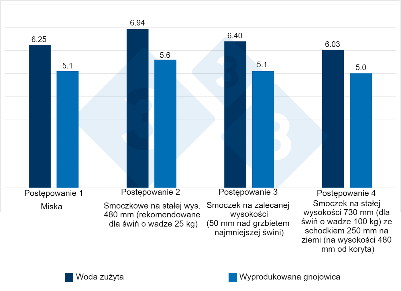 Ryc. 4. Zużycie wody i produkcja gnojowicy przy zastosowaniu r&oacute;żnych poideł przez 12 tygodni (wczesny i p&oacute;źny tucz). "Efekt wysokości" koryta 8-13% na zużytą wodę i 9-11% na produkcję gnojowicy. Źr&oacute;dło: Li i Gonyou. 2005.
