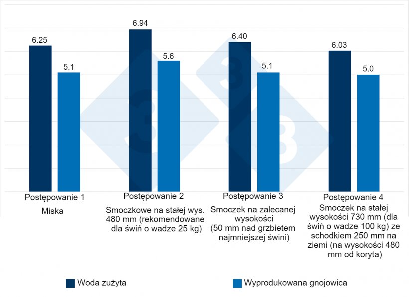 Ryc. 4. Zużycie wody i produkcja gnojowicy przy zastosowaniu r&oacute;żnych poideł przez 12 tygodni (wczesny i p&oacute;źny tucz). &quot;Efekt wysokości&quot; koryta 8-13% na zużytą wodę i 9-11% na produkcję gnojowicy. Źr&oacute;dło: Li i Gonyou. 2005.

