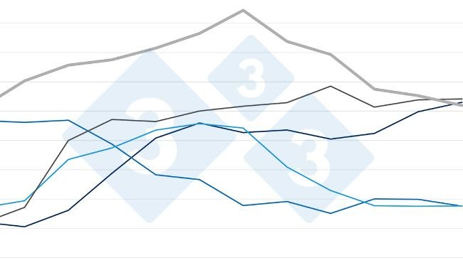 Indeks cen wieprzowiny FAO. Źródło: FAO.