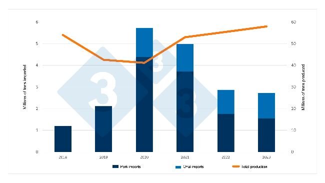 Kształtowanie się chińskiego importu i produkcji wieprzowiny i podrobów. Źródło: 333 na podstawie danych chińskiego Ministerstwa Rolnictwa i Służby Celnej.