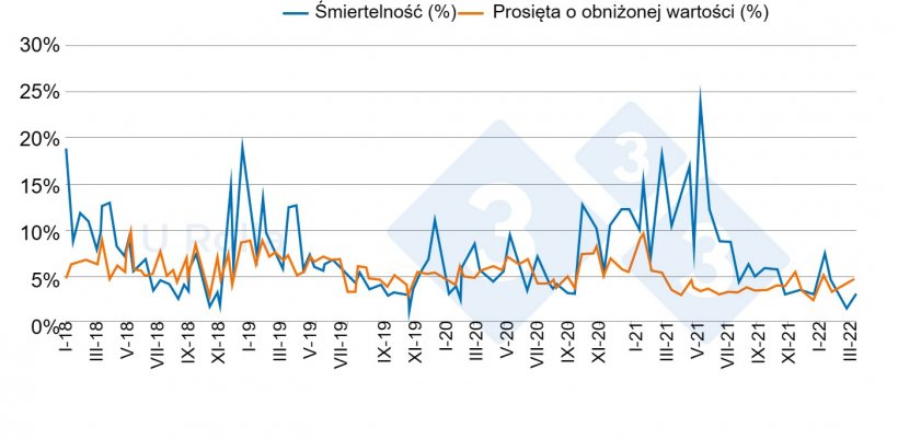 Ryc. 4. Kształtowanie się śmiertelności (%) i odsetka prosiąt drugiej kategorii przy odsadzeniu od stycznia 2018 r. do marca 2022 r.
