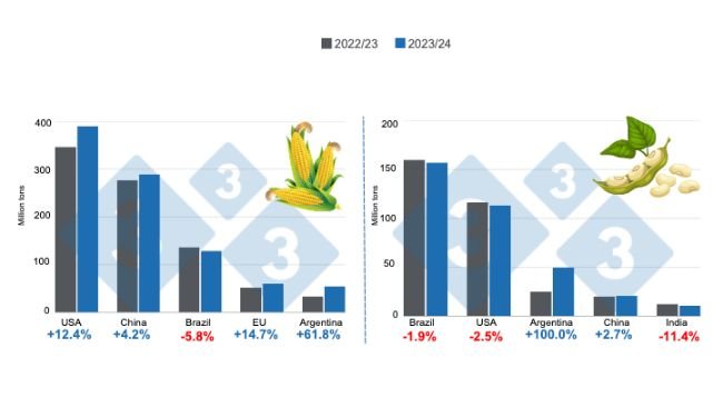 Prognozy zbiorów dla głównych światowych producentów kukurydzy i soi - sezon 2023/24 w porównaniu z sezonem 2022/23. Przygotowane przez 333 Latin America na podstawie danych FAS - USDA.