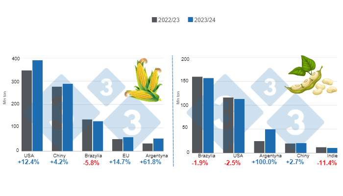 Prognozy zbior&oacute;w dla gł&oacute;wnych światowych producent&oacute;w kukurydzy i soi - sezon 2023/24 w por&oacute;wnaniu z sezonem 2022/23. Przygotowane przez 333 Latin America na podstawie danych FAS - USDA.
