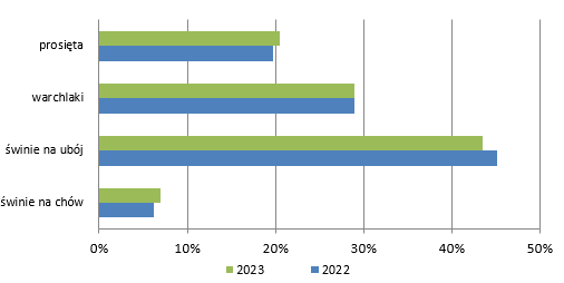 Struktura pogłowia w Polsce, stan na XII 2023r. Źródło: Główny Urząd Statystyczna, Polska