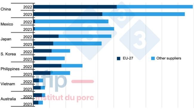 Główni światowi importerzy i ich dostawcy (tysiące ton; z wyłączeniem żywca; łącznie 9 miesięcy). Źródło: IFIP według Eurostat customs, TDM.