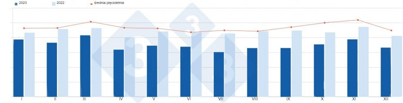 Miesięczny eksport wieprzowiny i produkt&oacute;w wieprzowych z UE (2022, 2023 i średnia z ostatnich 5 lat). Źr&oacute;dło: 333 na podstawie danych DG Agri.
