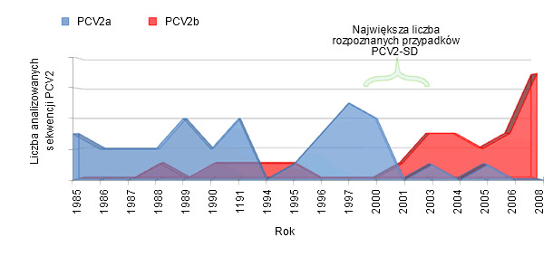 Częstość wykrywania PCV2a i PCV2b w Hiszpanii.