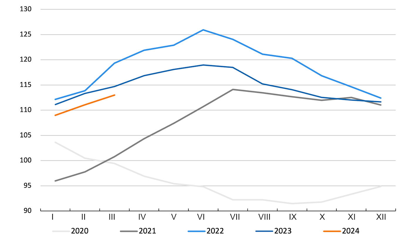 Indeks cen mięsa FAO. Źr&oacute;dło: FAO.