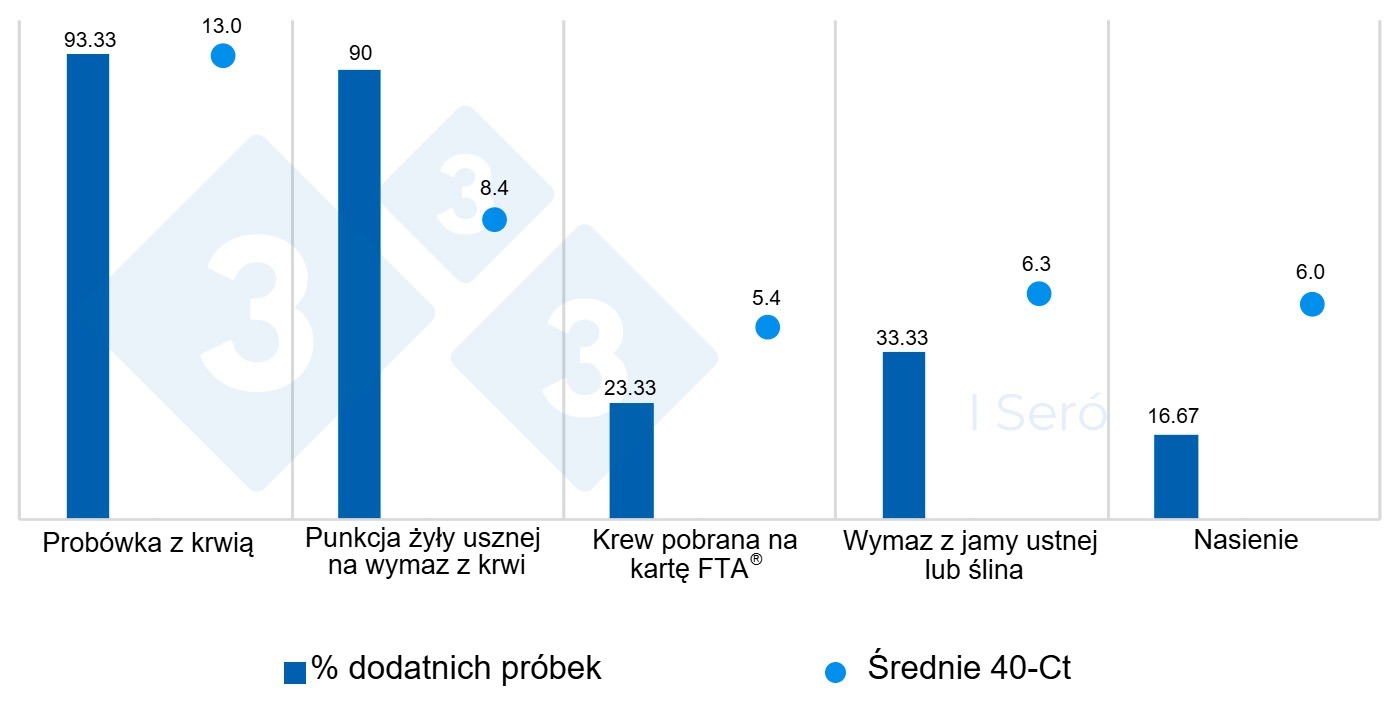 Odsetek próbek dodatnich i ich średnia wartość 40-Ct według typu próbki.