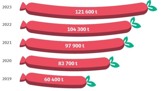 Produkcja alternatywnych dla mięsa produktów roślinnych w Niemczech: Destatis.