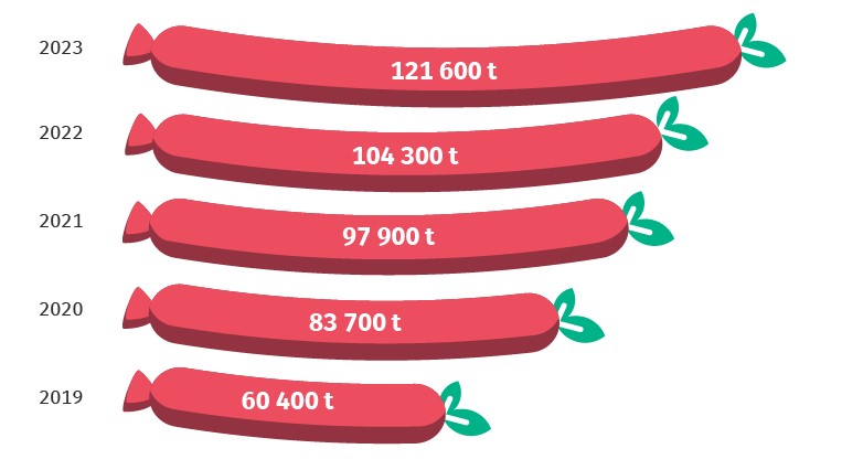 Produkcja alternatywnych dla mięsa produkt&oacute;w roślinnych w Niemczech: Destatis.
