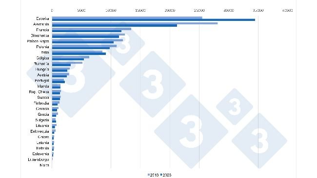 Comparison of total pig populations between 2013 vs. 2023 in the EU27 Member States (x1000 head). Source: 333 based on Eurostat data.