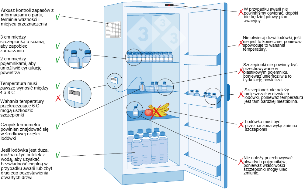 Przechowywanie szczepionek w gospodarstwie.