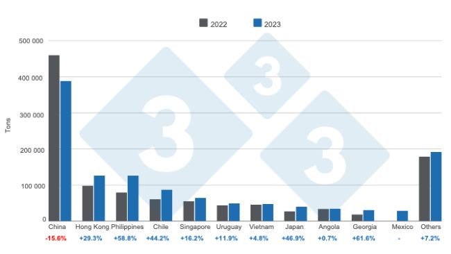 Miejsca przeznaczenia brazylijskiego eksportu produktów wieprzowych i produktów ubocznych w 2023 r., zmiany roczne. Przygotowane przez 333 Latin America na podstawie danych Brazylijskiego Stowarzyszenia Białek Zwierzęcych (ABPA).