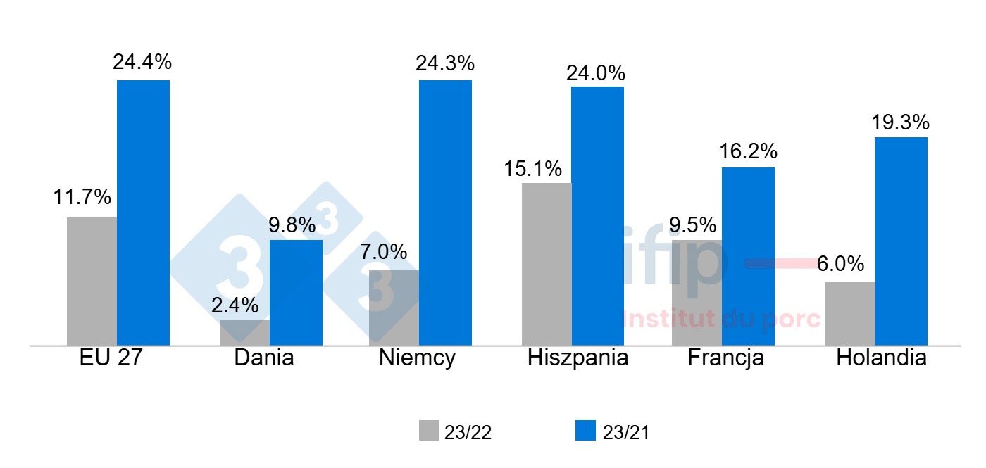 Kształtowanie się wskaźnika cen konsumpcyjnych w Europie w latach 2022-2023 i 2021-2023.