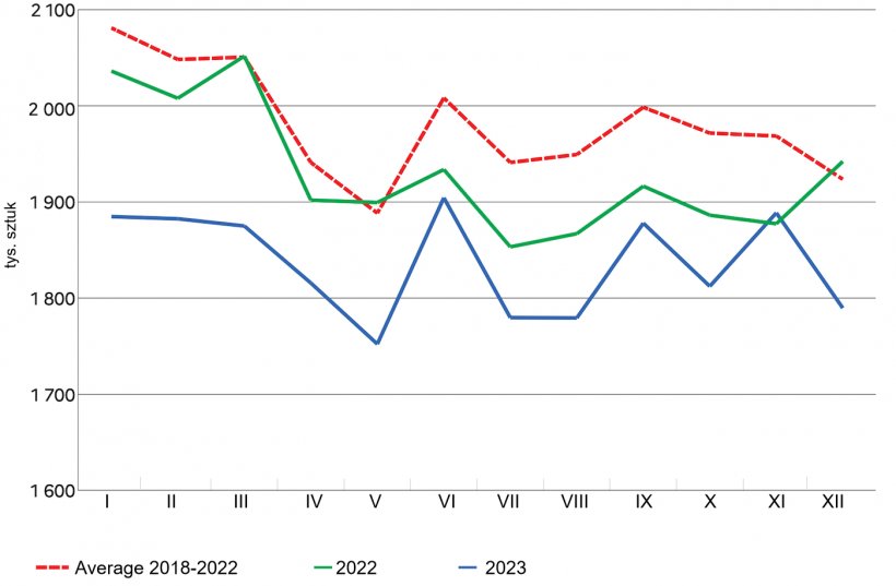 Produkcja wieprzowiny we Francji spada w 2023 r. Źr&oacute;dła: Agreste (uboje), DGDDI (import i eksport żywych zwierząt).
