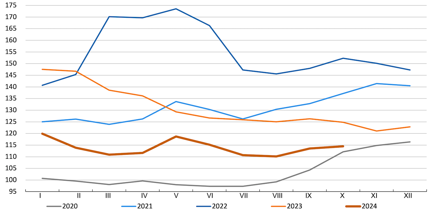 Indeks cen zbóż FAO. Źródło: FAO.