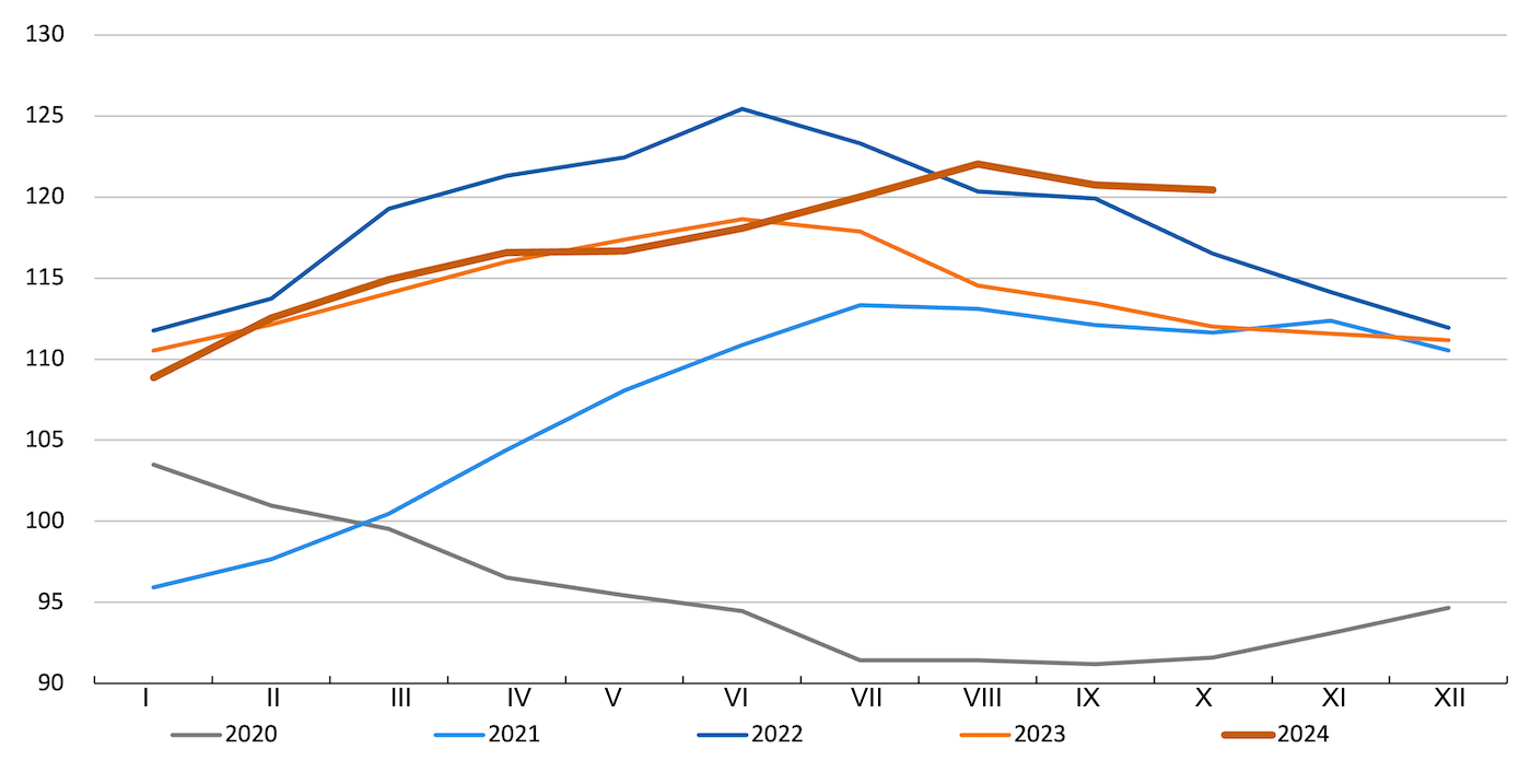 Indeks mięsa FAO. Źródło: FAO.