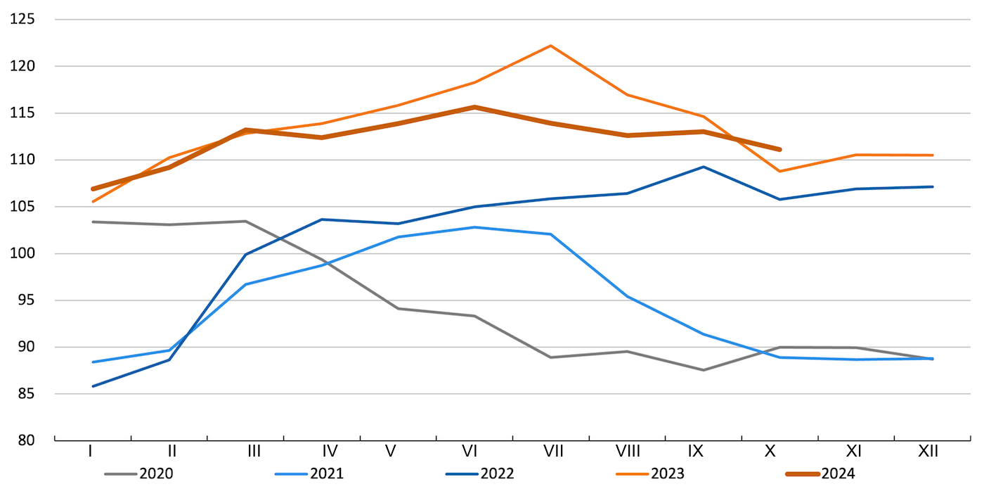 Indeks mięsa wieprzowego FAO. Źródło: FAO.