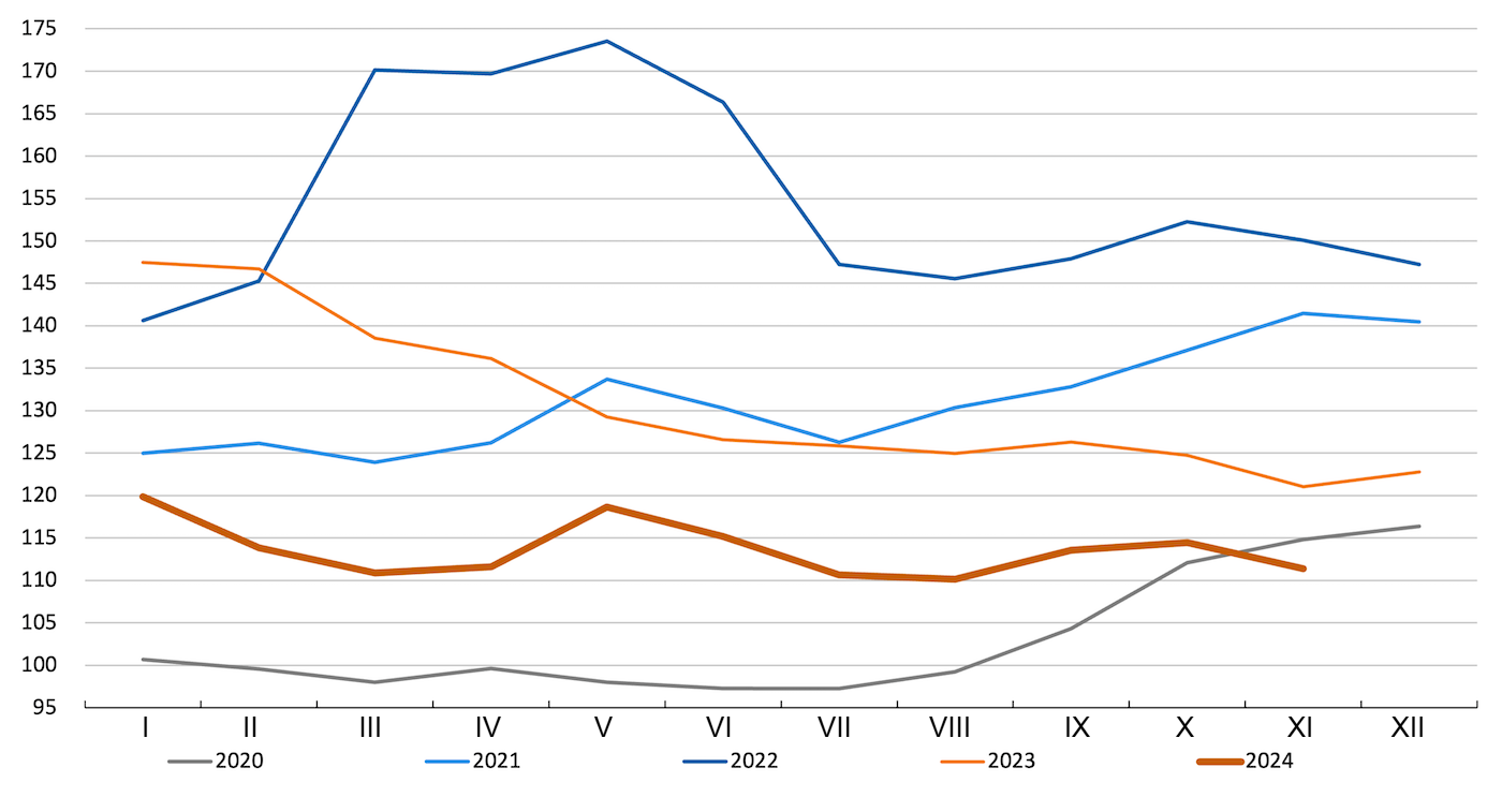 Indeks cen zb&oacute;ż FAO. Źr&oacute;dło: FAO.