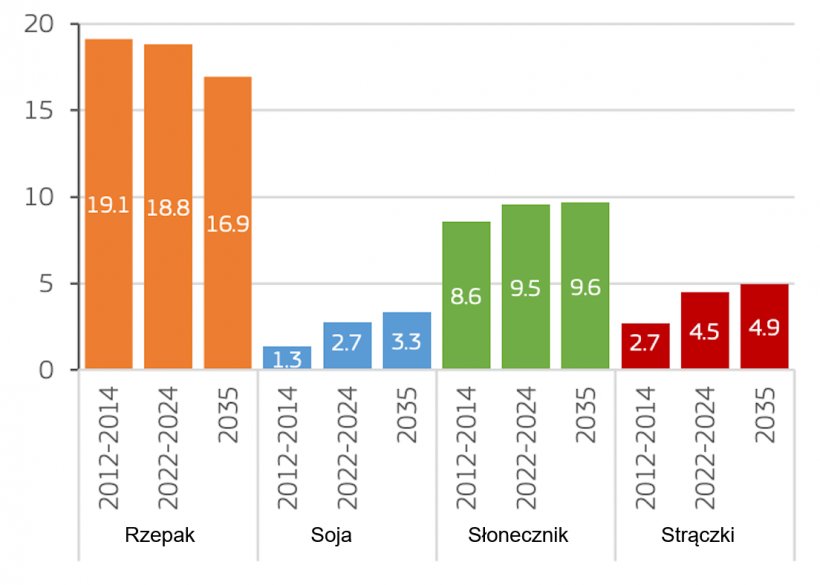 Produkcja roślin oleistych i białkowych w UE (mln ton). Źr&oacute;dło: Komisja Europejska.
