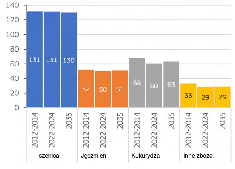Produkcja zb&oacute;ż w UE (mln t). Źr&oacute;dło: Komisja Europejska.
