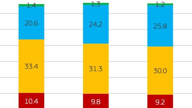 Spożycie mięsa per capita w UE według rodzaju mięsa (kg). Widoczna konsumpcja w wadze detalicznej. Źródło: Komisja Europejska.