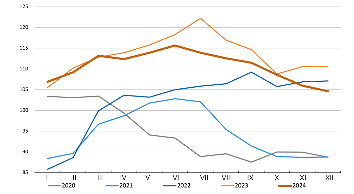 Indeks cen wieprzowiny FAO. Źródło: FAO.