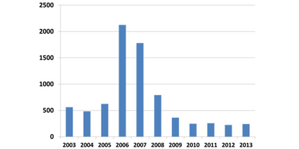 Relative frequency of diagnosis of PCVAD