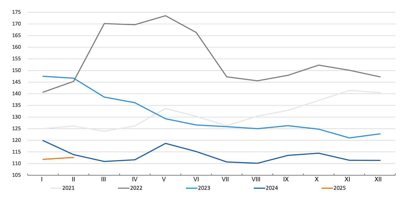 Indeks cen zb&oacute;ż FAO. Źr&oacute;dło: FAO.