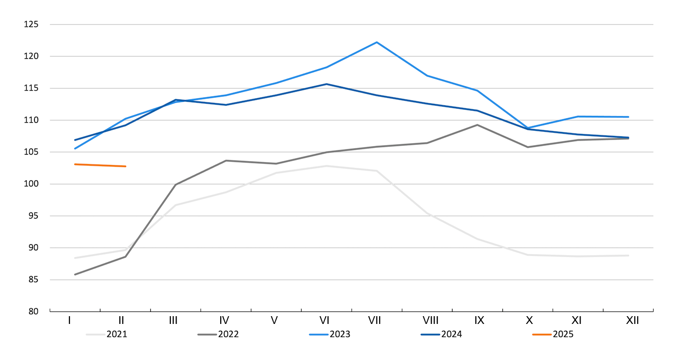 Indeks mięsa wieprzowego FAO. Źr&oacute;dło: FAO.