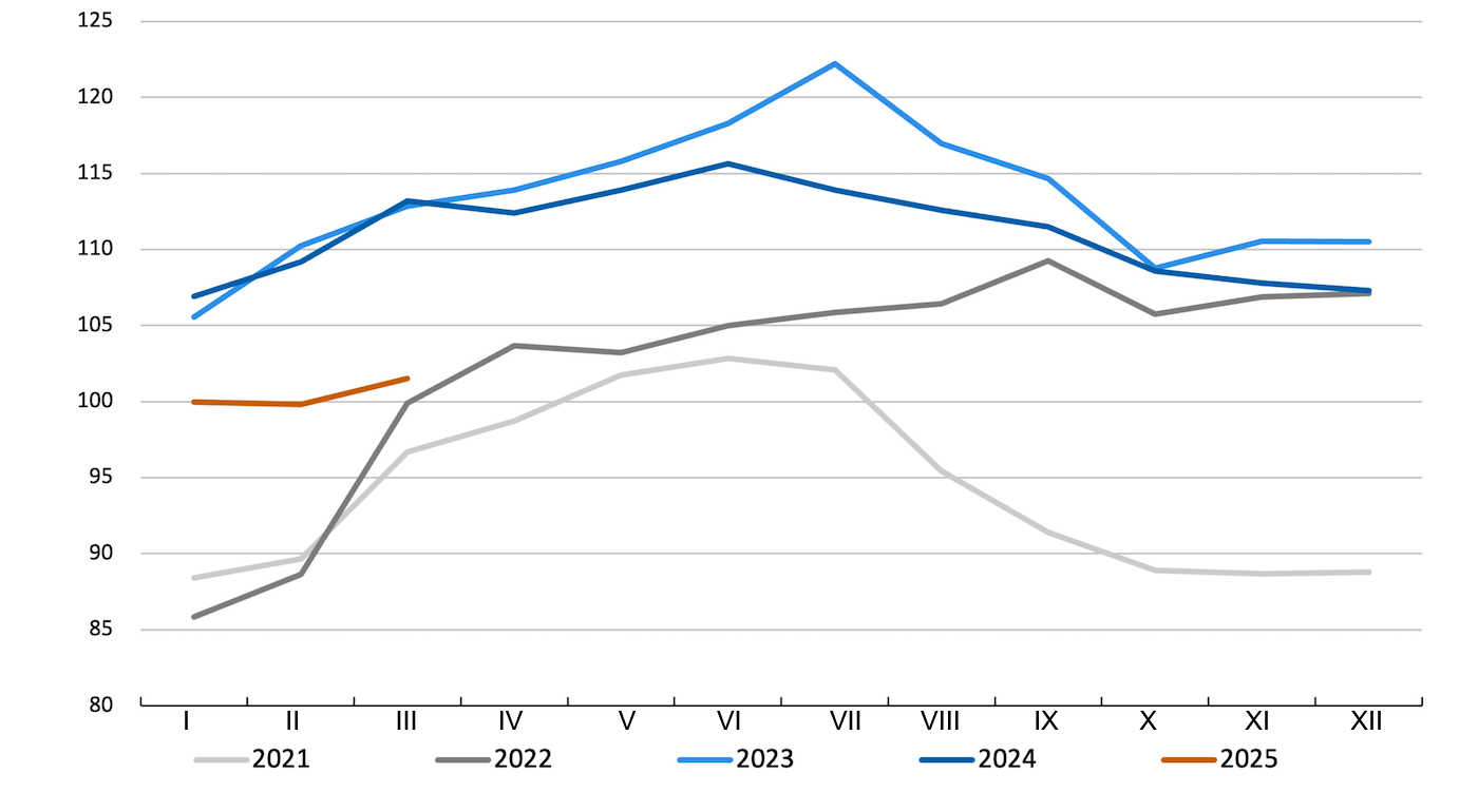 Indeks cen mięsa FAO. Źr&oacute;dło: FAO.