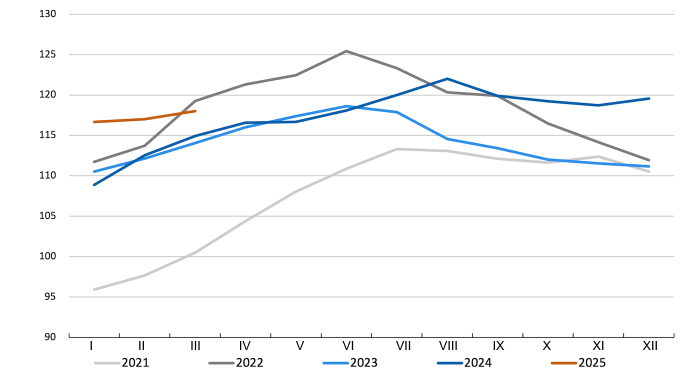 Indeks cen mięsa FAO. Źr&oacute;dło: FAO.