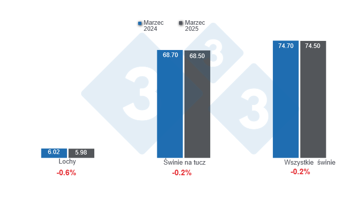 Wykres 1. Pogłowie świń w USA na dzień 1 marca 2025 r., dane w milionach sztuk, zmiany roczne. Przygotowane przez 333 Latin America na podstawie danych USDA - NASS.

