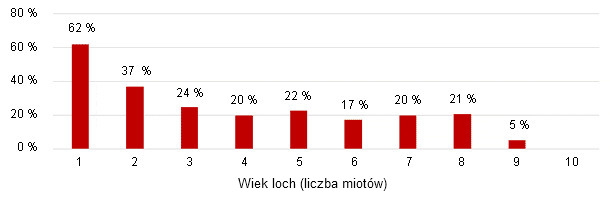 Pre-Wean Mortality by Parity – 9 weeks