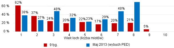 Pre-Wean Mortality by Parity 