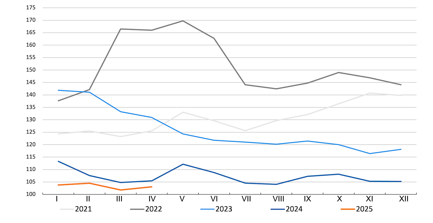 Indeks cen zbóż FAO. Źródło: FAO.