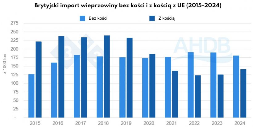 Wykres 1. Brytyjski import wieprzowiny bez kości i z kością z UE (2015-2024). Źródło: HMRC, opracowane przez Trade Data Monitor LLC