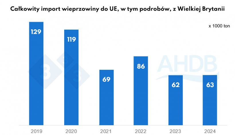 Wykres 2. Całkowity import wieprzowiny z UE, w tym podrobów z Wielkiej Brytanii. Źródło: HMRC, opracowane przez Trade Data Monitor LLC