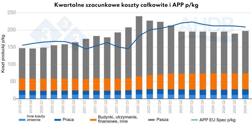 Wykres 3. Kwartalne szacunkowe koszty całkowite i APP p/kg (APP: średnia cena skupu wszystkich świń)