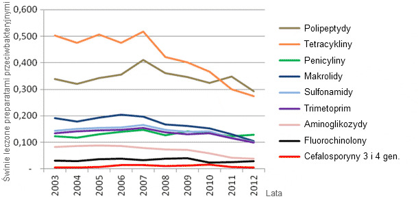 Evolution of pig antibiotics consumption between 2003 and 2012 in France 