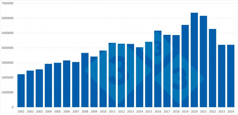 Eksport wieprzowiny i produkt&oacute;w wieprzowych poza UE: 2013-2024. Źr&oacute;dło: 333 na podstawie danych z Pigmeat Trade Data.
