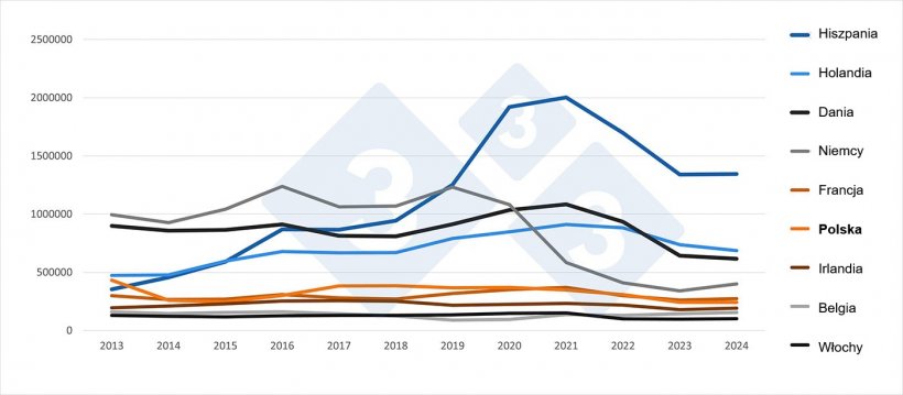 Eksport wieprzowiny poza UE według państw członkowskich (2013-2024). Źr&oacute;dło: 333 na podstawie danych z Pigmeat Trade Data.
