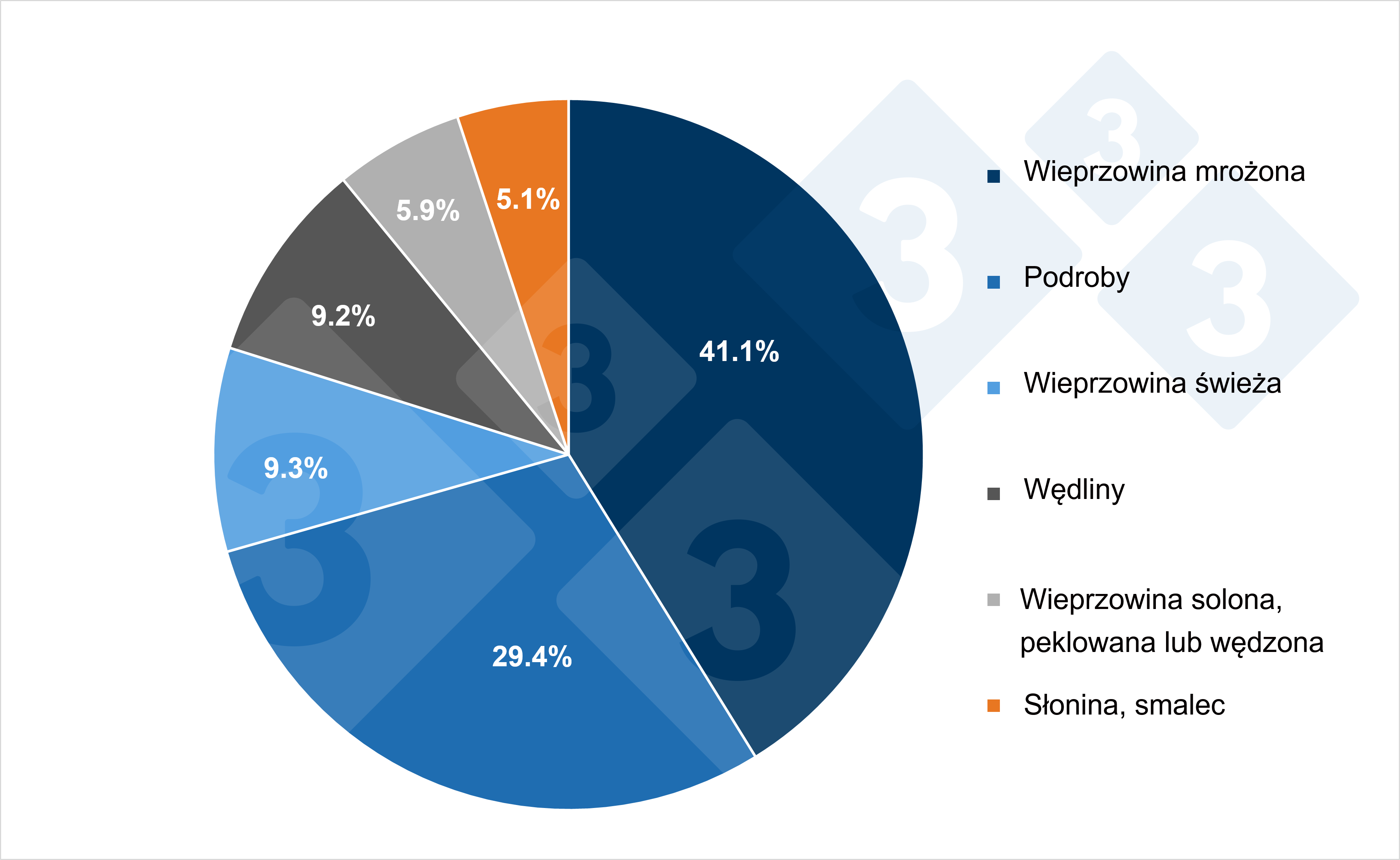 Składowe europejskiego eksportu wieprzowiny i produktów wieprzowych według rodzaju produktu (2024 r.). Źródło: 333 na podstawie danych z Pigmeat Trade Data.