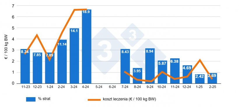 Wykres 2. Miesięczne por&oacute;wnanie śmiertelności i wydatk&oacute;w na leki na 100 kg masy ciała przed i po depopulacji-repopulacji w obszarze tuczu.
